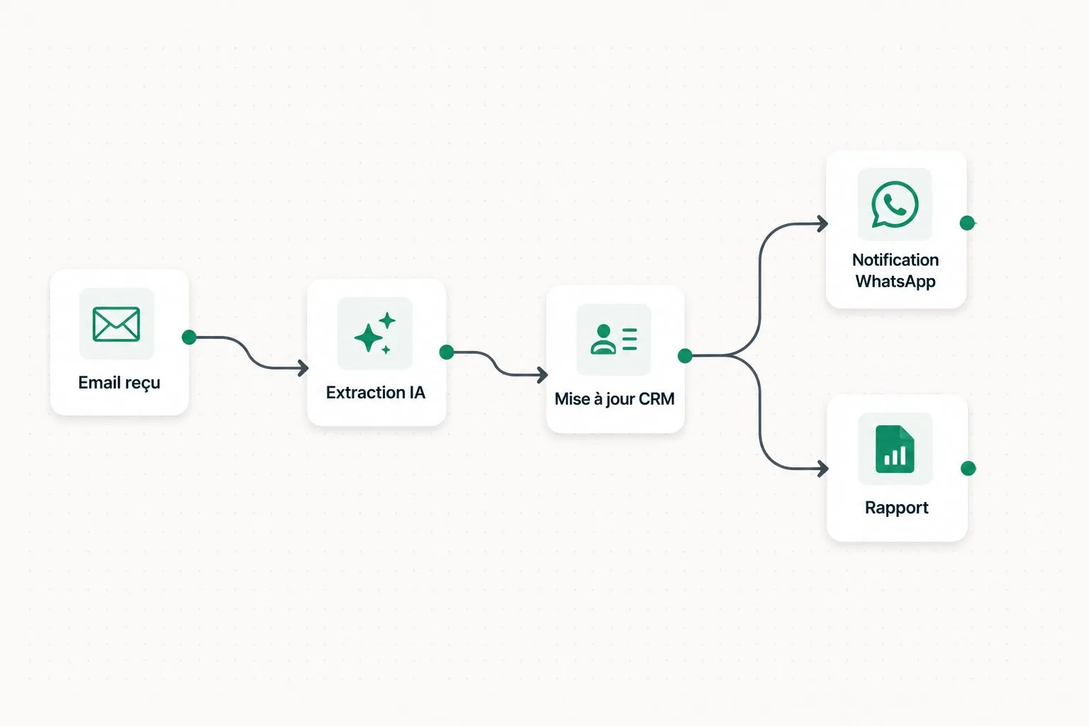 Workflow d'automatisation n8n reliant email, extraction IA, CRM et notification WhatsApp
