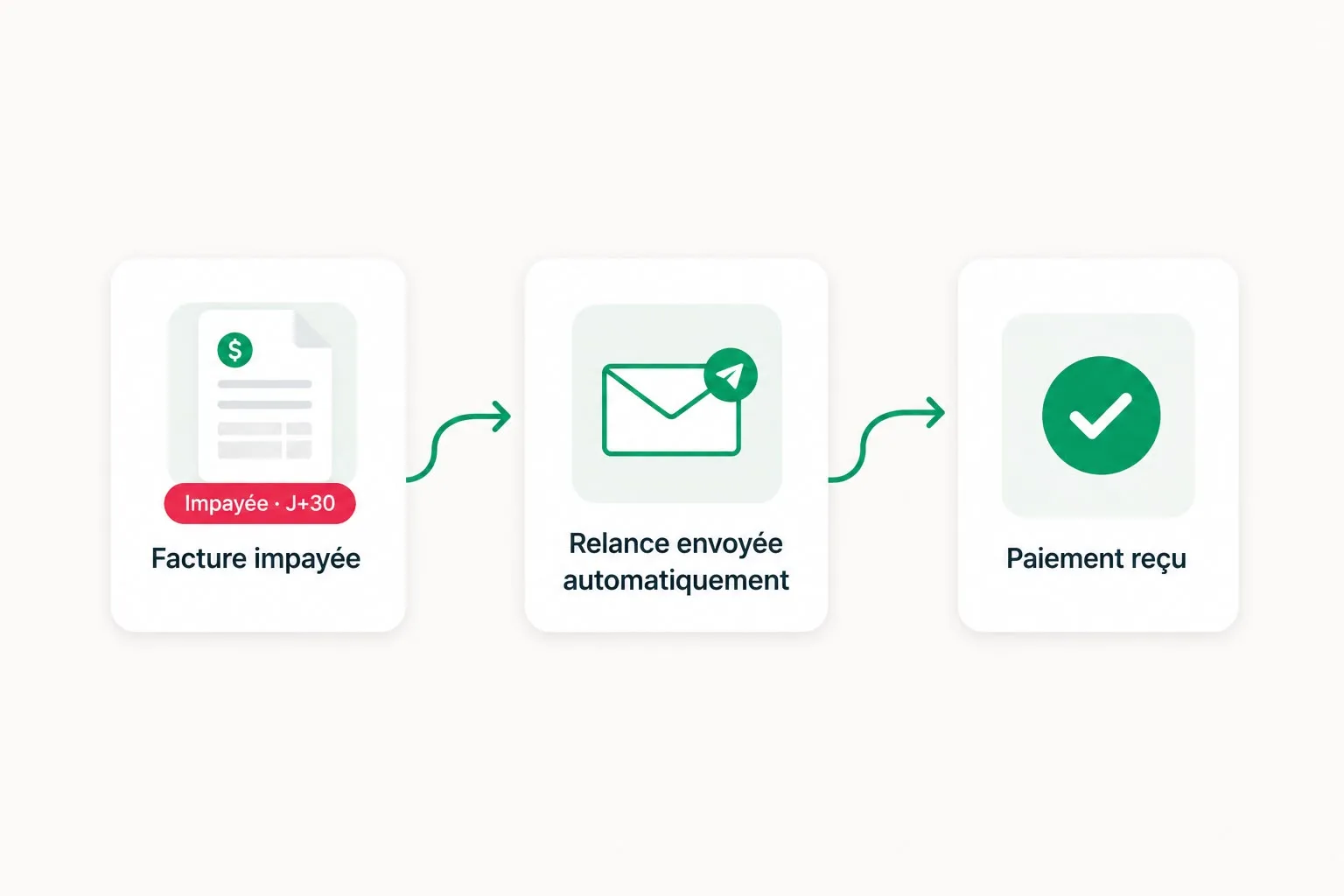 Automatisation des relances de factures impayées : de la facture en retard au paiement reçu