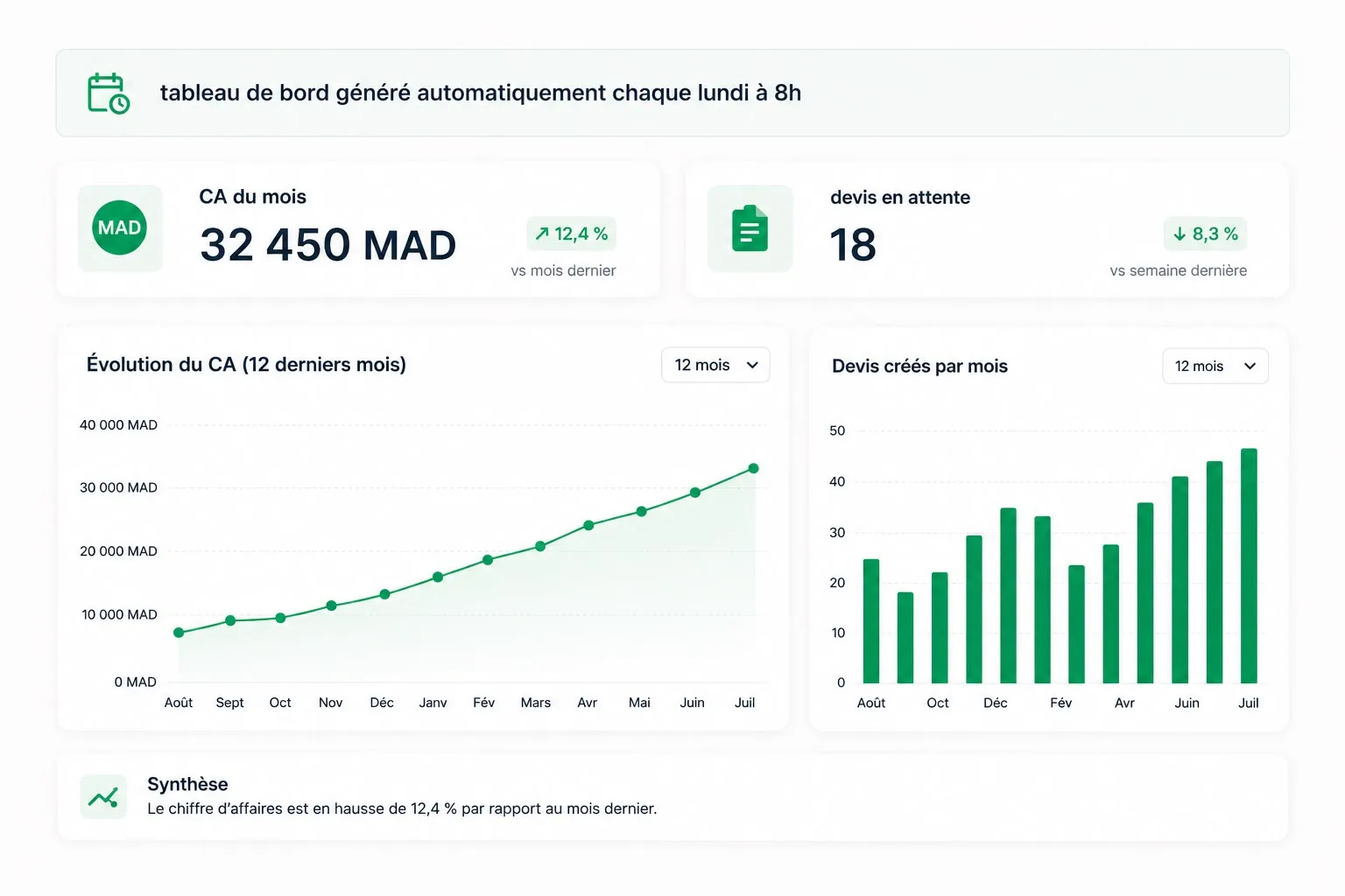 Tableau de bord de reporting généré automatiquement chaque semaine pour PME marocaine
